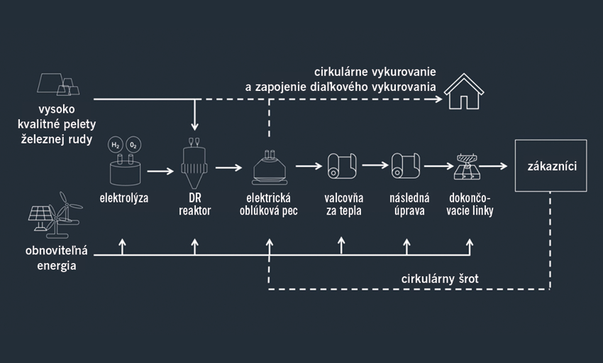 Vo švédsku rastie závod na výrobu zelenej ocele - schéma